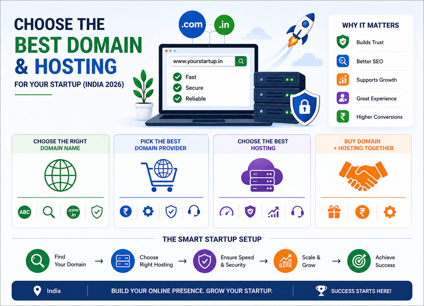 How to Choose the Best Domain and Hosting for Your Startup (India 2026)